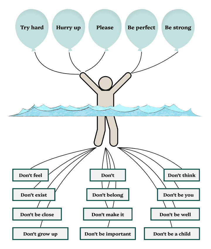 transactional analysis drowning person diagram 720x850